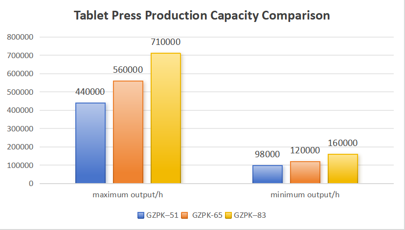 Production capacity comparison chart of GZPK-51, GZPK-65, and GZPK-83 tablet press machines
