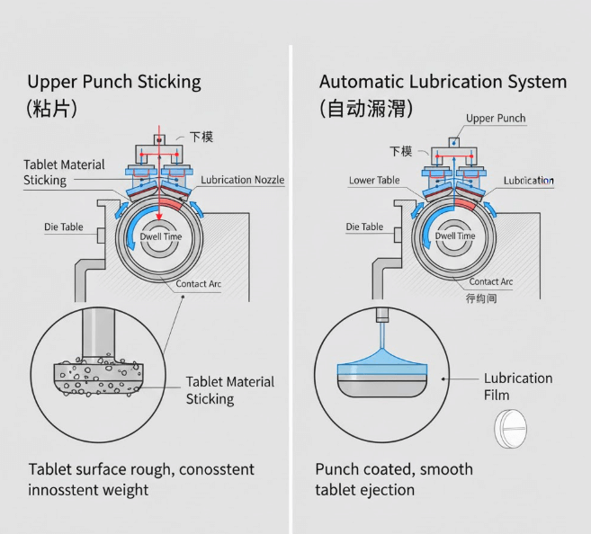 Anti-sticking performance with automated lubrication system