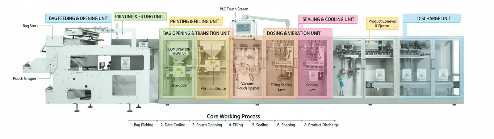 HMK-2000 horizontal form fill seal doypack machine structure and working stations