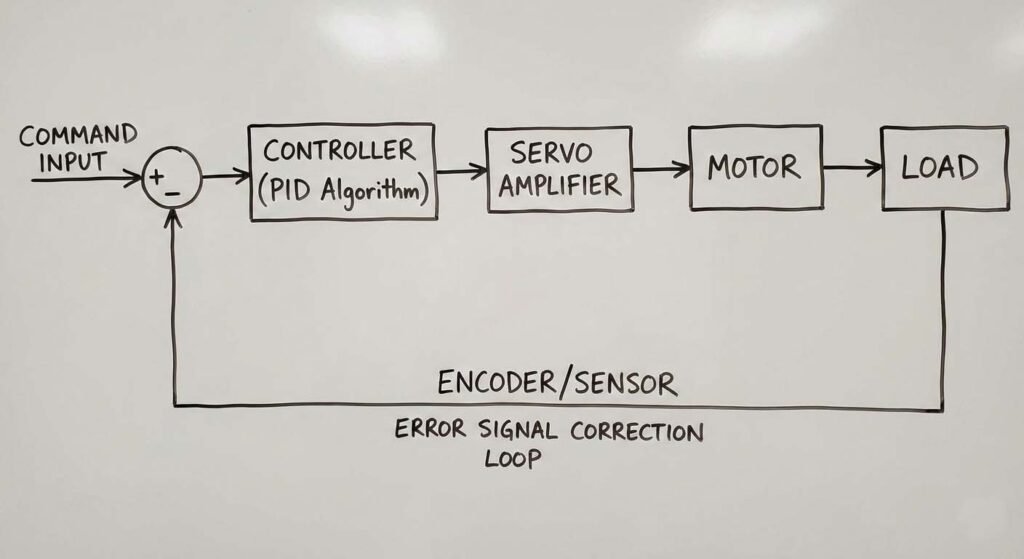 closed loop servo correction for film alignment system